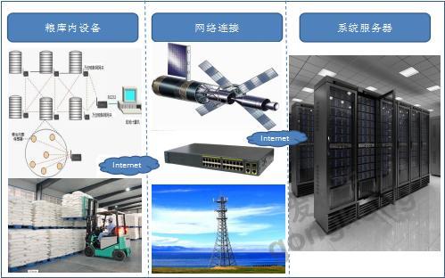 糧倉環(huán)境智能監(jiān)控解決方案 以科技守護(hù)大國糧倉